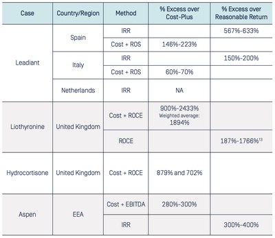 CEG Price Excessiveness methodologies and results table 3x